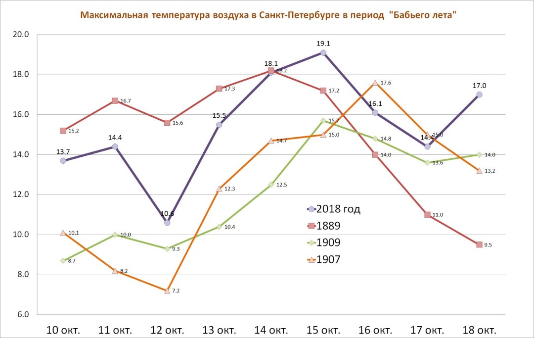 Рекорды температуры в санкт петербурге