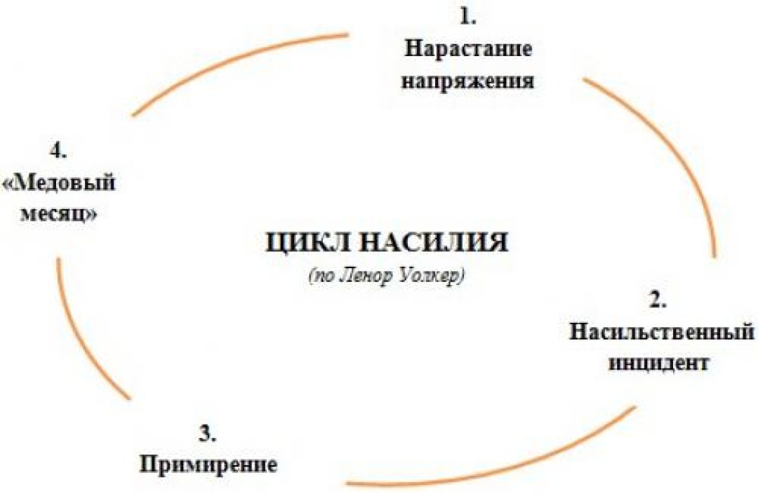 Цикл отношений. Цикл насилия Уолкер. Циклы семейного насилия. Цикличность домашнего насилия. Стадии насилия в семье.