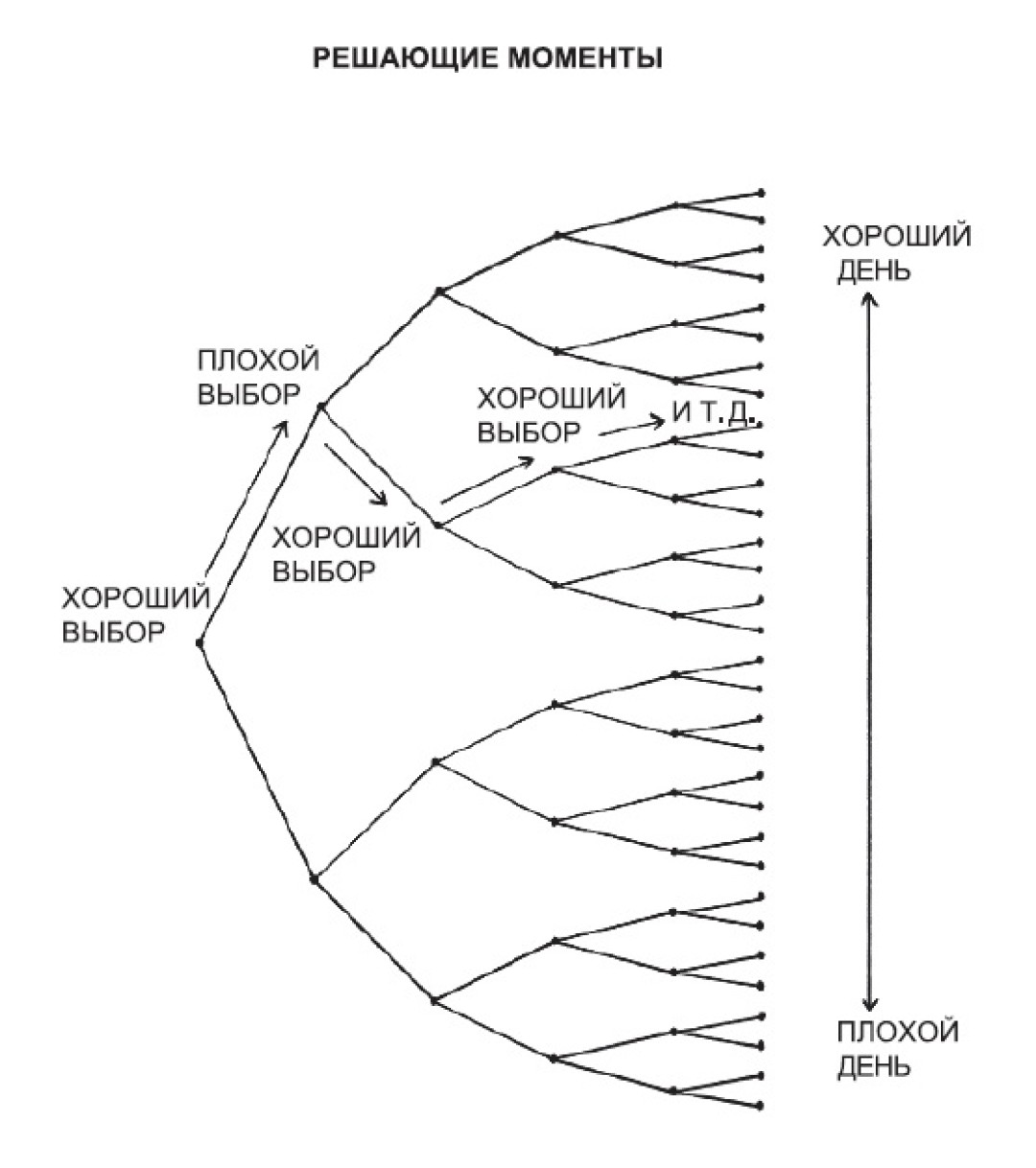 Зачастую разница между хорошим и плохим днем заключается в нескольких продуктивных и здоровых решениях, которые были приняты в решающие моменты