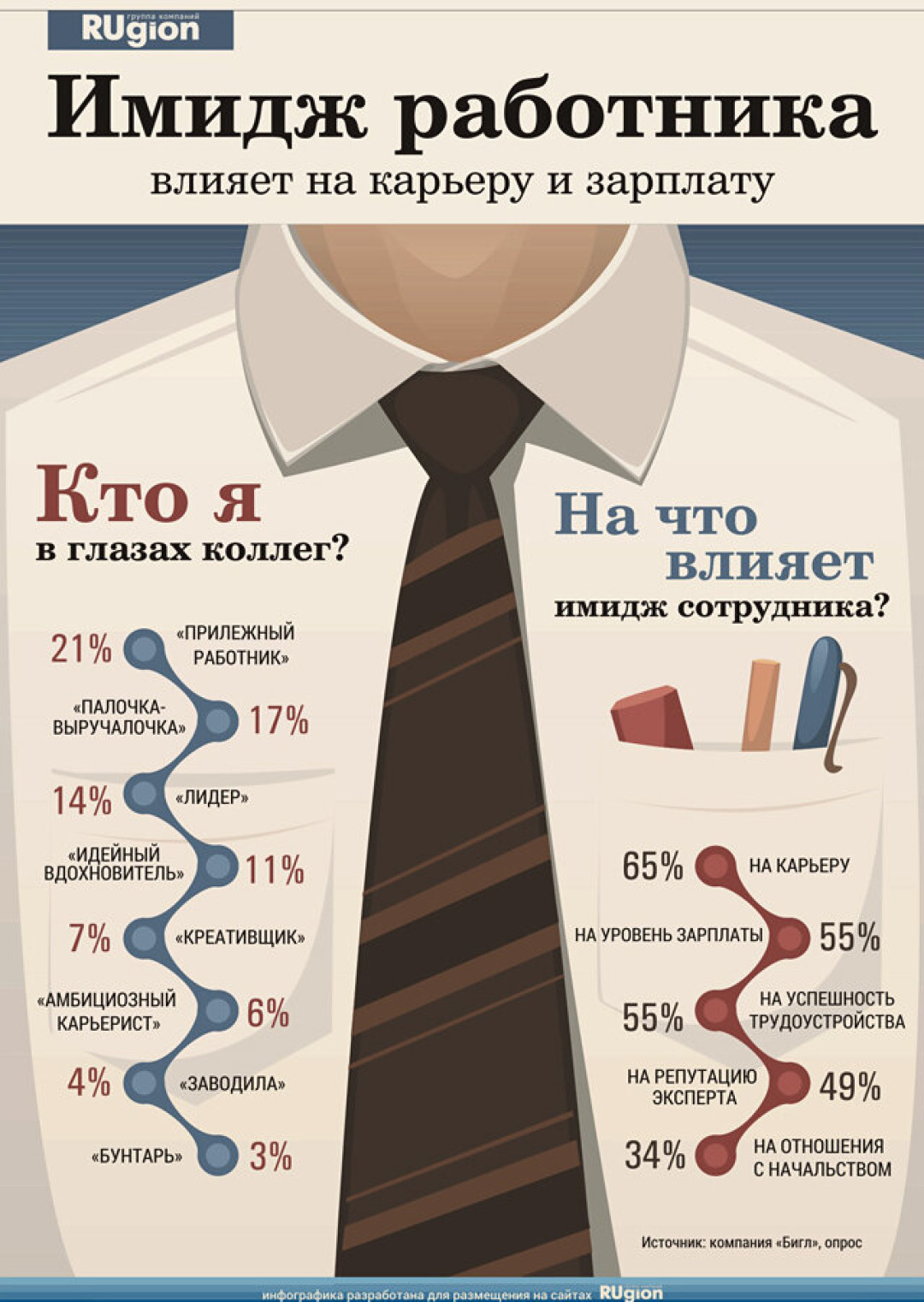 Инфографика результатов исследования федеральной рекрутинговой компании «Бигл» о влиянии имиджа на карьеру, возможность трудоустройства и уровень