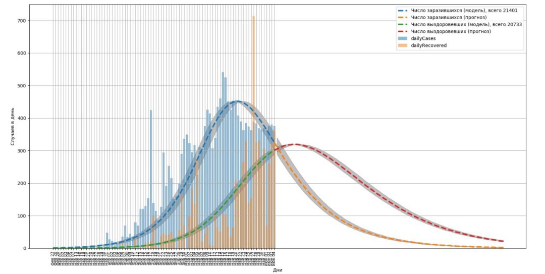 Моделирование заражений и выздоровлений, проведенное Университетом ИТМО