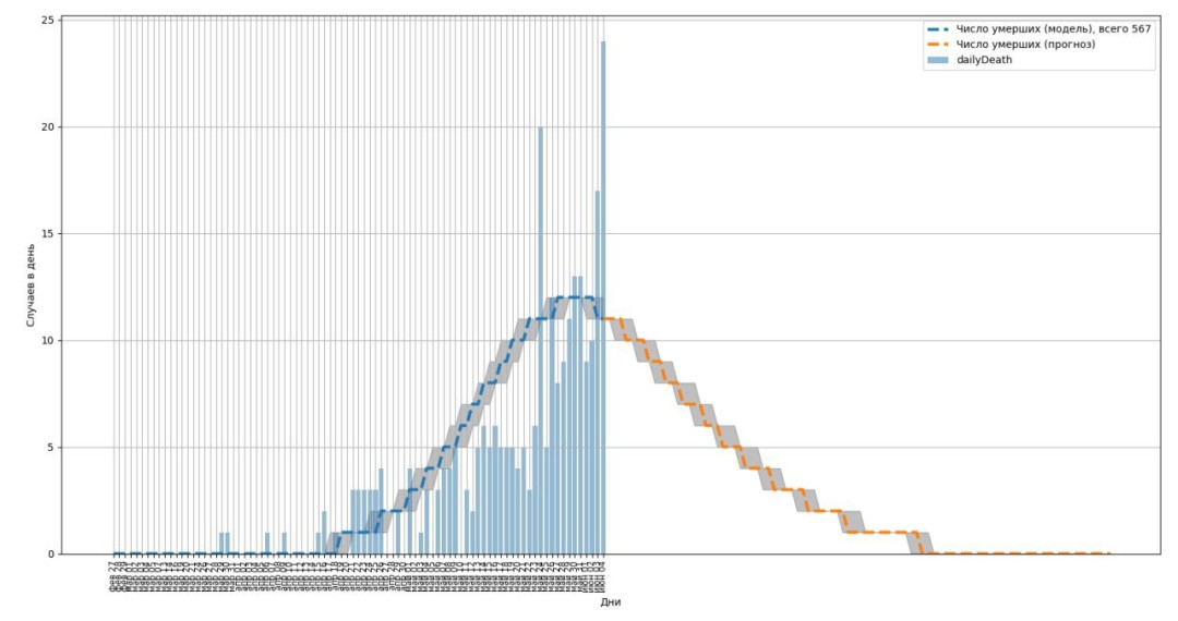 Моделирование смертности (ИТМО)