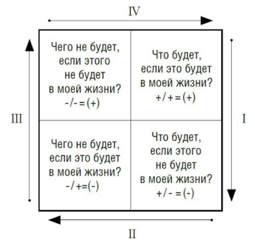 Если этого не будет то. Декартовы координаты для принятия решения. Квадрат Декарта. Декартова система принятия решений. Квадрат принятия решений.