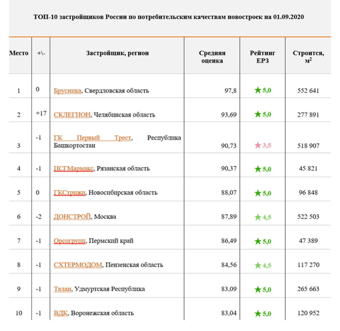 Топ застройщиков