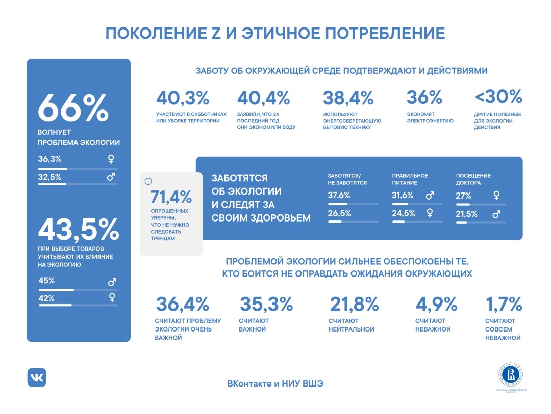 Исследование: более 60% представителей поколения Z обеспокоены проблемой  экологии | Sobaka.ru