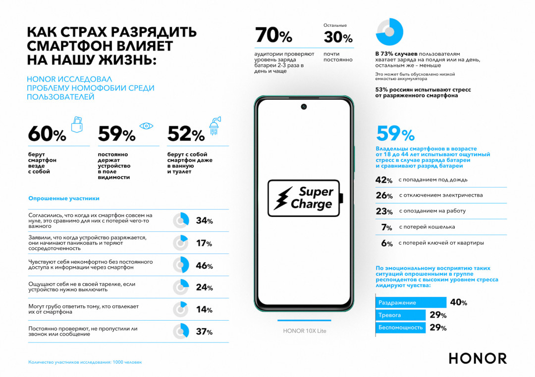 Исследование HONOR: 53% россиян испытывают стресс от разряженного смартфона  | Sobaka.ru