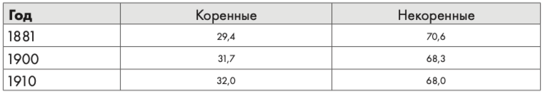 Таблица 1.1. Доля коренного и некоренного населения среди жителей Петербурга (%)