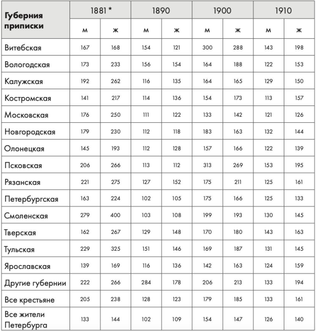 Таблица 1.3. Динамика численности петербургских крестьян по губерниям приписки (индекс роста численности по сравнению с предыдущей переписью, %)