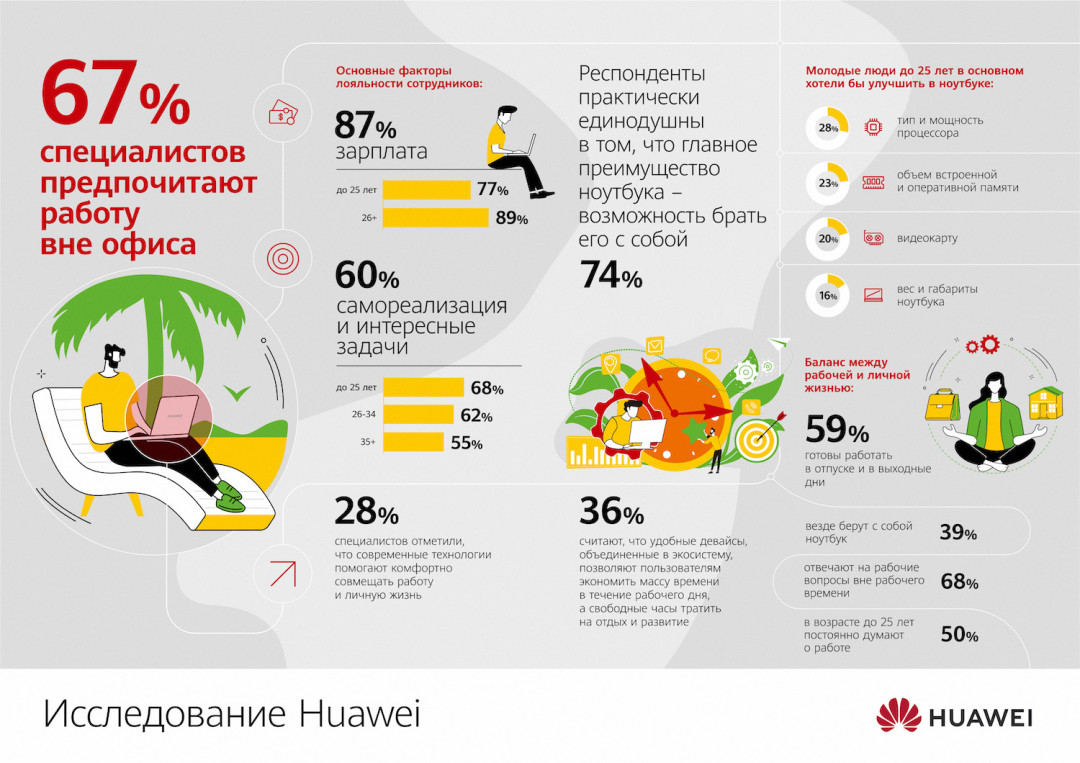 Исследование: 67% специалистов предпочитают работу вне офиса | Sobaka.ru