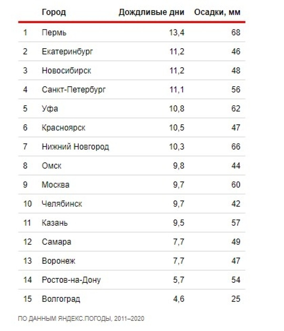 Нижний Новгород попал в десятку самых дождливых городов России | Sobaka.ru