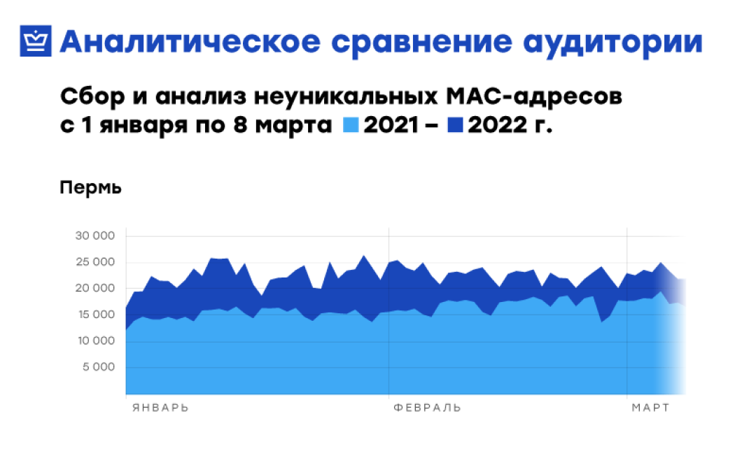 В первом квартале 2022 года количество людей на улицах Перми выросло на 20% в сравнении с аналогичным периодом прошлого года.