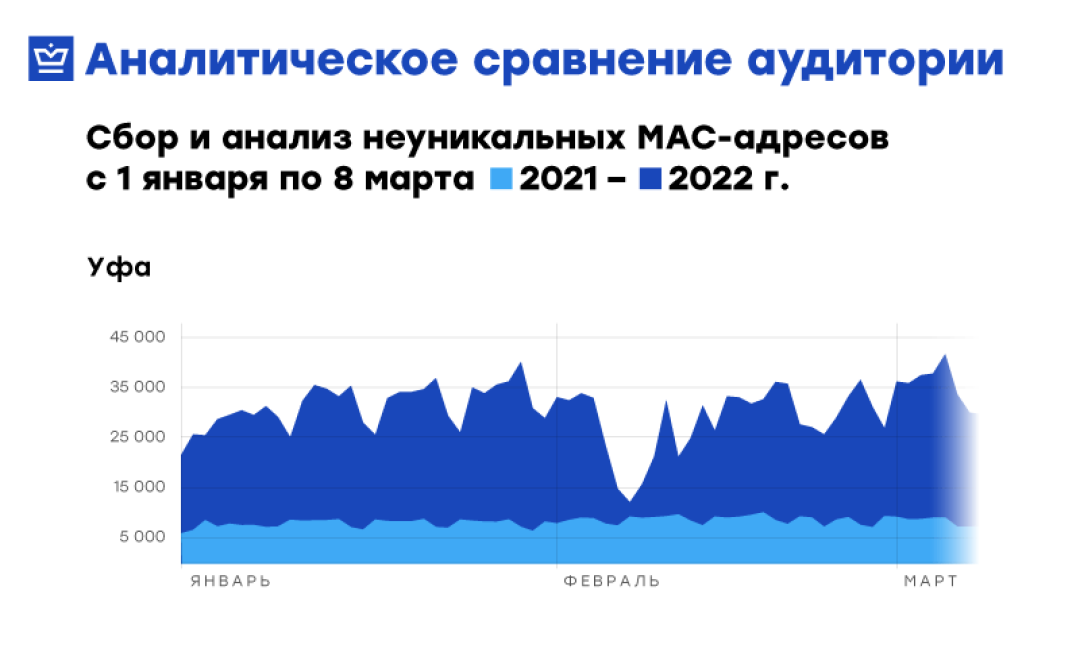 В первом квартале 2022 года количество людей на улицах Уфы выросло на 20% в сравнении с аналогичным периодом прошлого года