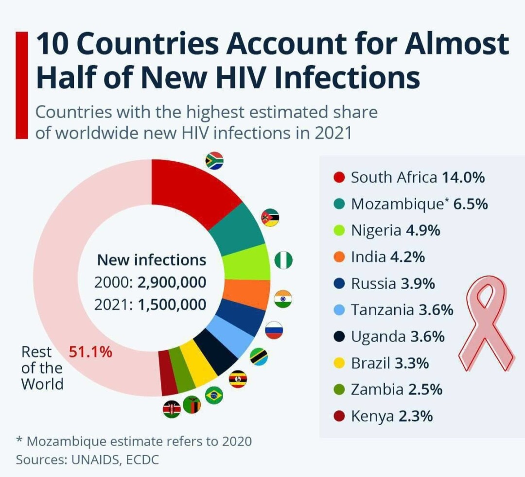 Россия вошла в топ стран по темпам заражения ВИЧ | Sobaka.ru