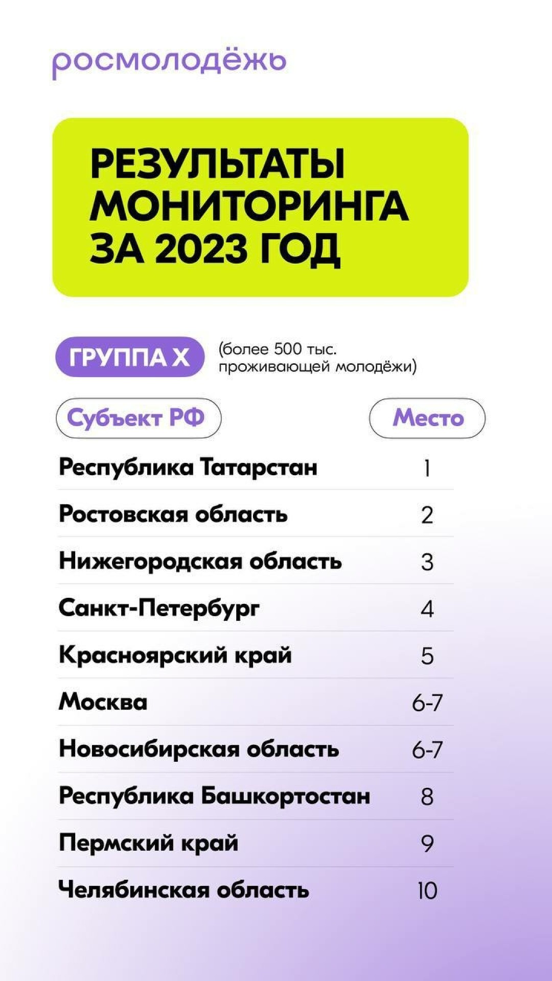 Новосибирская область вошла в число лидеров по эффективности молодежной  политики | Sobaka.ru