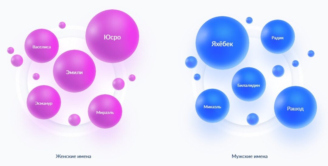 Список редких имен в 2025 году в Пермском крае