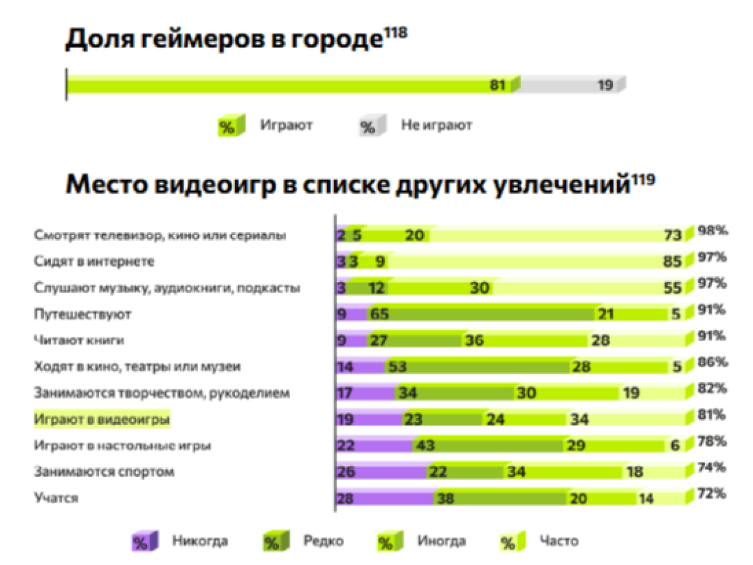 Исследование Гейминг в России 2026 организации РВИ и аналитического центра НАФИ
